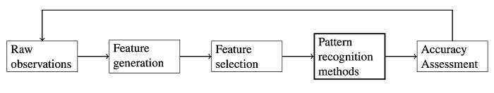 workflow of spatial pattern recognition