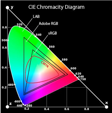 chromaticity