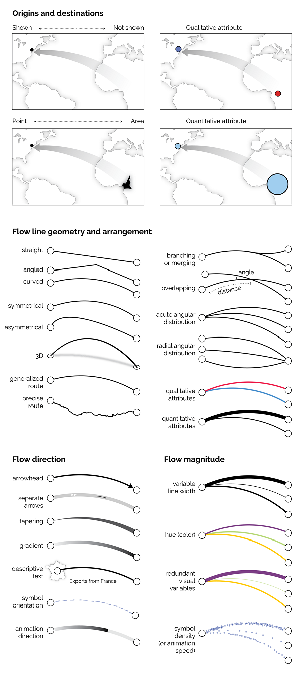 summary of design alternatives for representing different components of flow maps