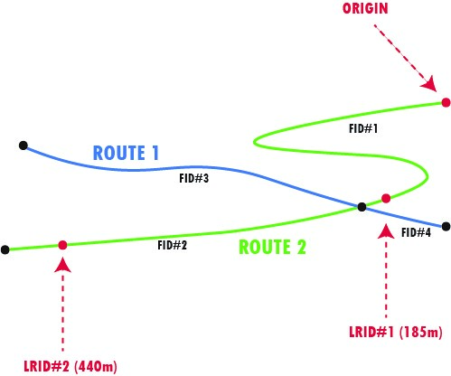 Routes as Aggregations of linear features