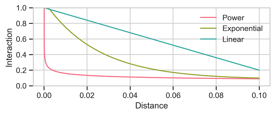 distance decay functions