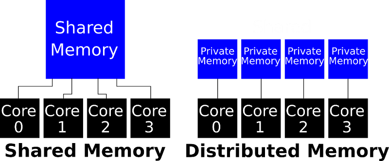 shared and distributed memory