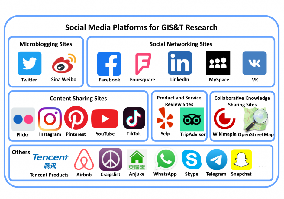 Examples of Social Media Platforms.
