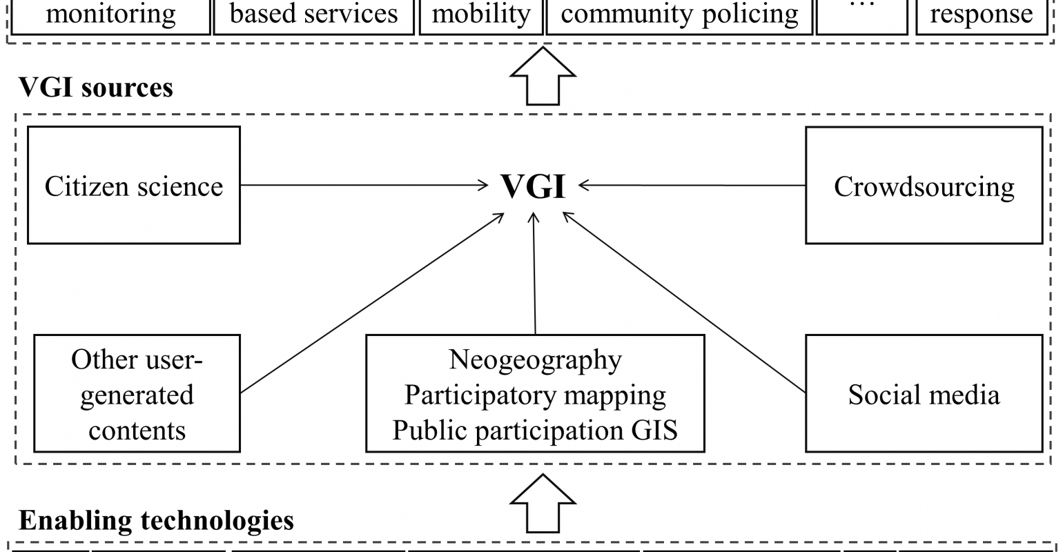 GIS and VGI